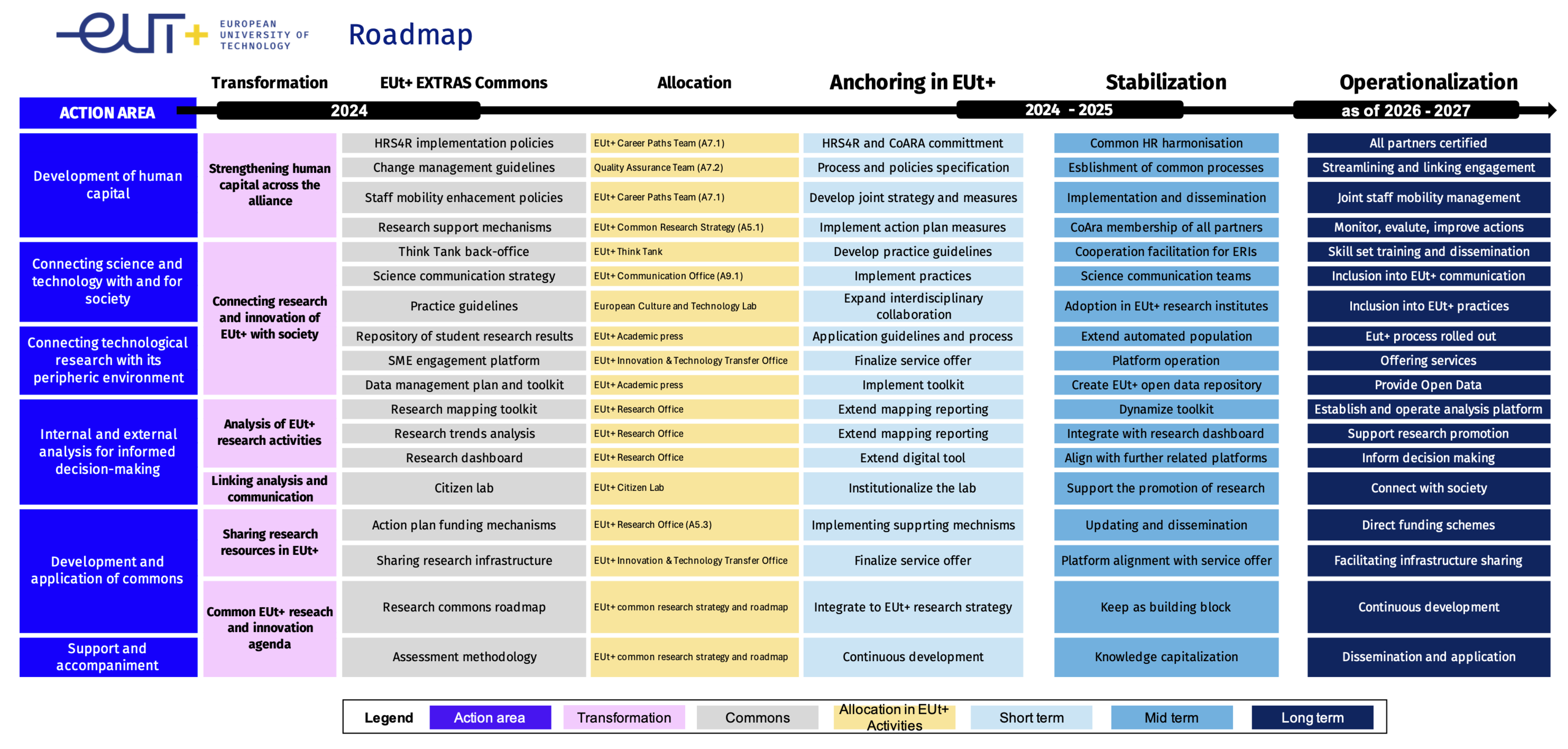 roadmap research EUt+